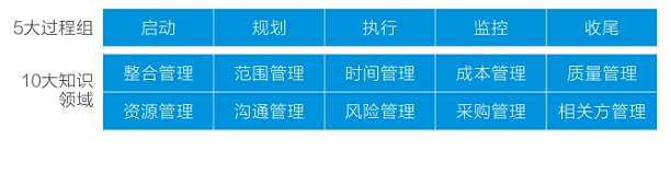 PMP項(xiàng)目管理